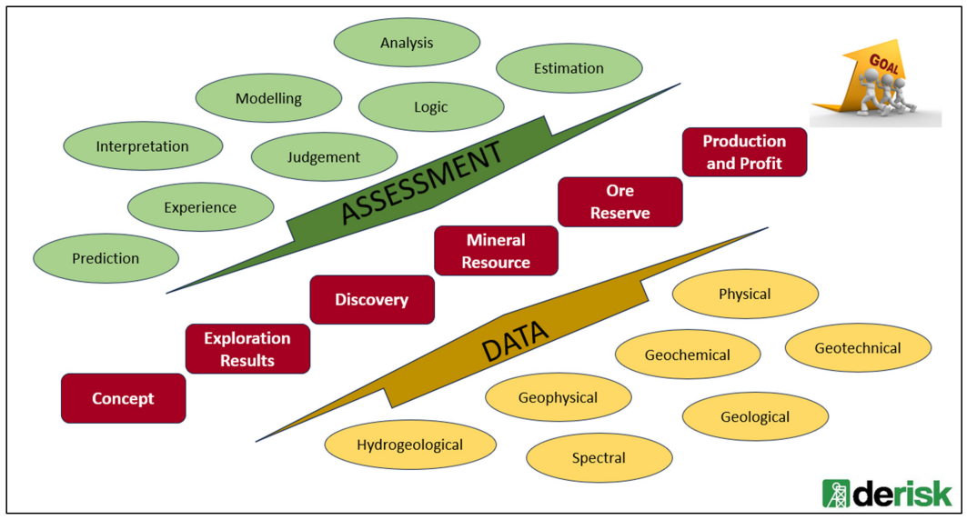 Assessment and data