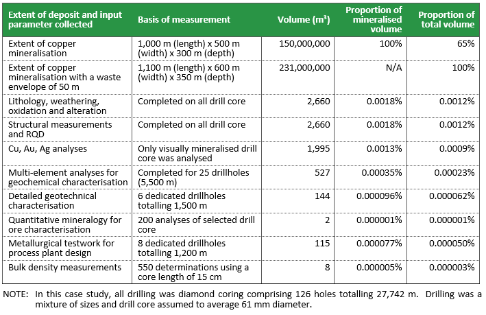 Extent of deposit and input parameter collected